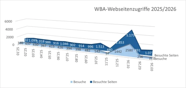 WBA-Webseitenzugriffe 2025/2026: Die besuchten Seiten steigen von meist rund 900 bis 1.500 pro Monat auf 2.853 im Dezember 2025 und 5.173 im Januar 2026; die Besuche erreichen im Januar 2026 mit 2.580 ihren Höchstwert.